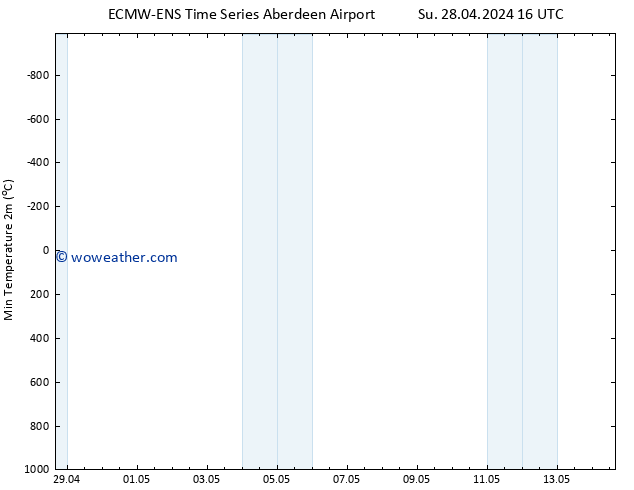 Temperature Low (2m) ALL TS Fr 03.05.2024 16 UTC