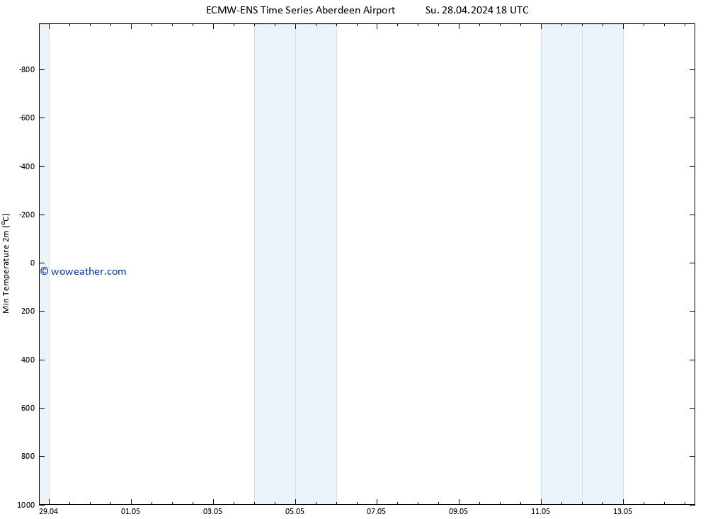 Temperature Low (2m) ALL TS Fr 03.05.2024 18 UTC