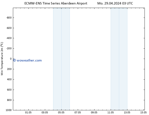 Temperature Low (2m) ALL TS Fr 03.05.2024 15 UTC