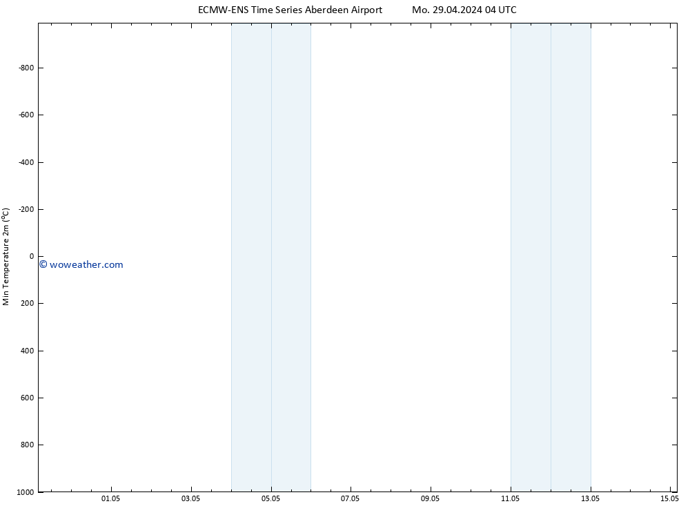 Temperature Low (2m) ALL TS Su 05.05.2024 22 UTC