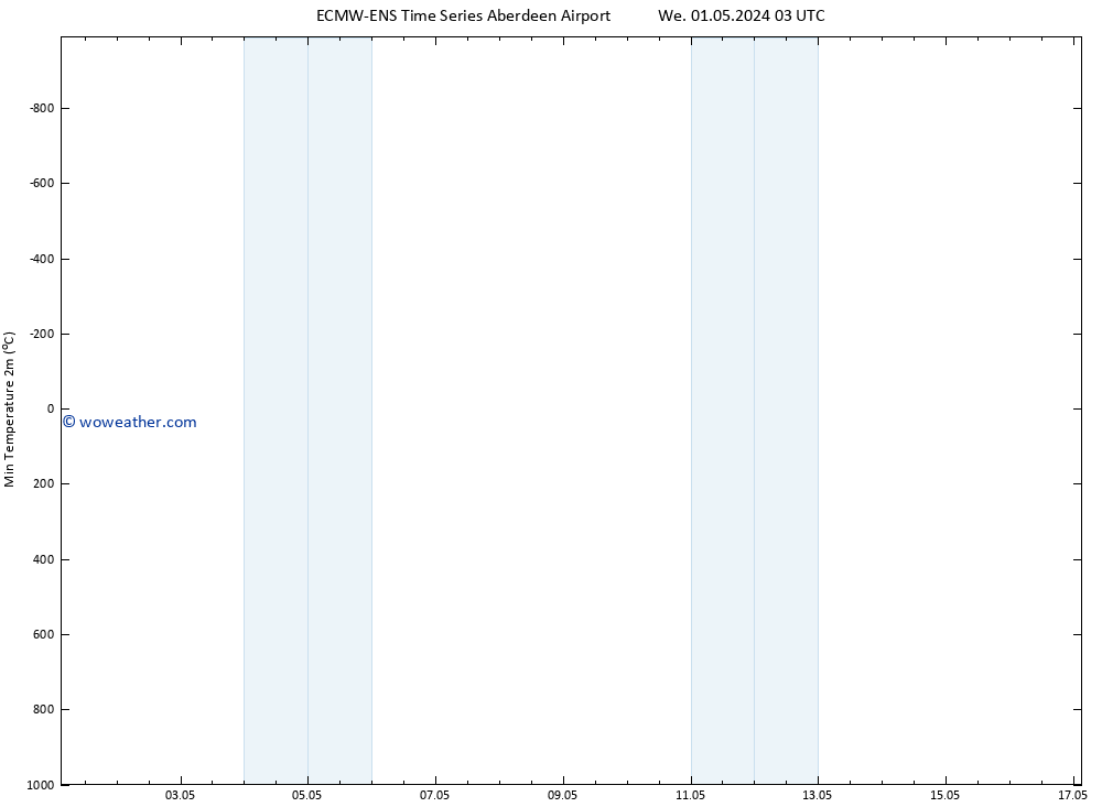 Temperature Low (2m) ALL TS We 01.05.2024 09 UTC