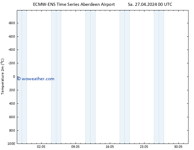 Temperature (2m) ALL TS Su 05.05.2024 12 UTC