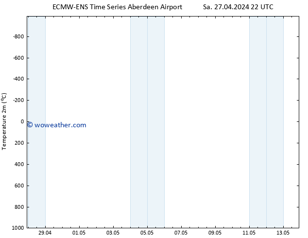 Temperature (2m) ALL TS Th 02.05.2024 22 UTC