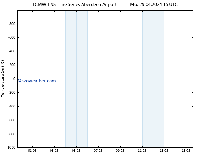 Temperature (2m) ALL TS Su 05.05.2024 21 UTC