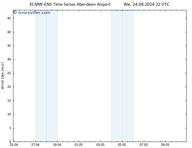 Surface wind ALL TS Sa 27.04.2024 04 UTC