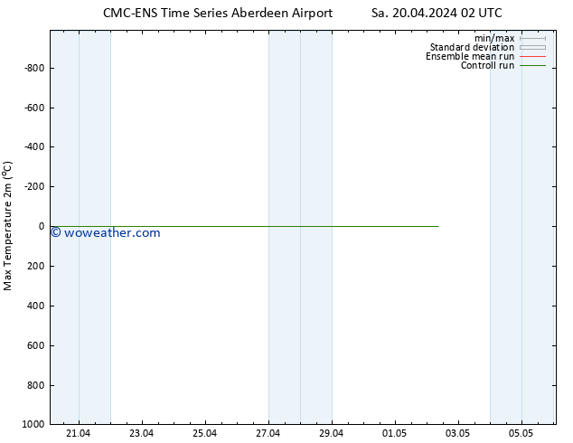 Temperature High (2m) CMC TS Sa 20.04.2024 08 UTC