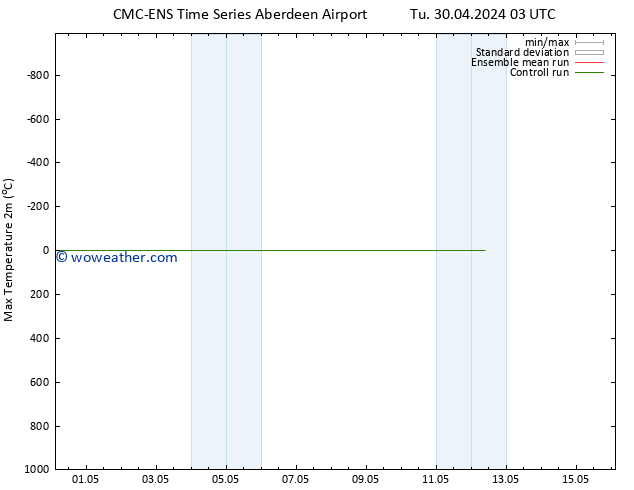 Temperature High (2m) CMC TS We 01.05.2024 09 UTC