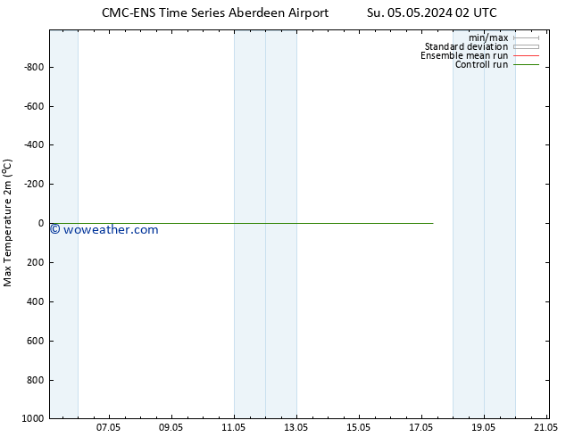 Temperature High (2m) CMC TS Su 05.05.2024 02 UTC