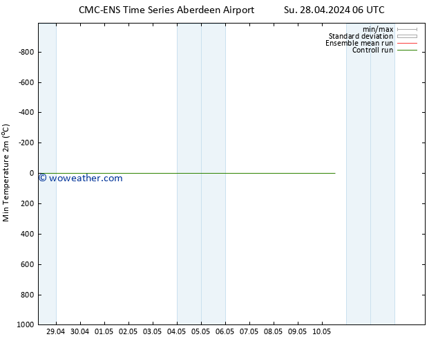 Temperature Low (2m) CMC TS Th 02.05.2024 06 UTC