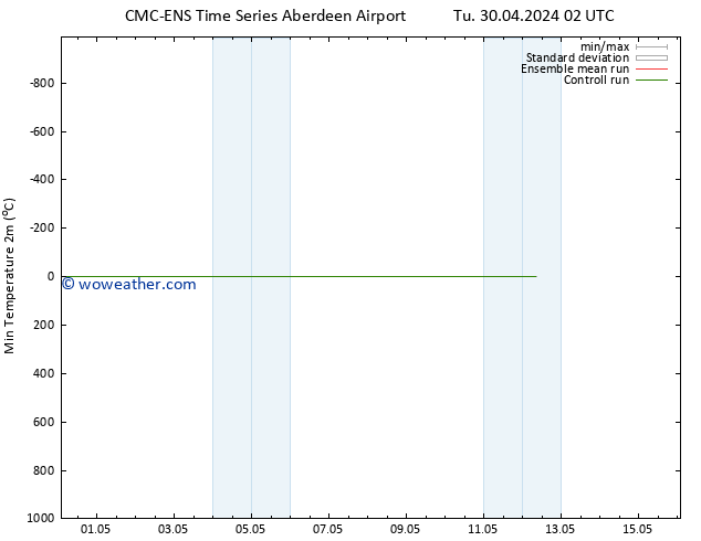 Temperature Low (2m) CMC TS Su 12.05.2024 08 UTC