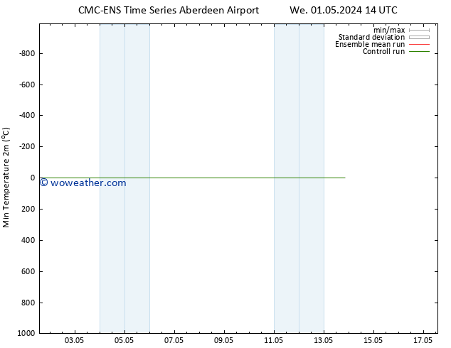 Temperature Low (2m) CMC TS Th 02.05.2024 02 UTC