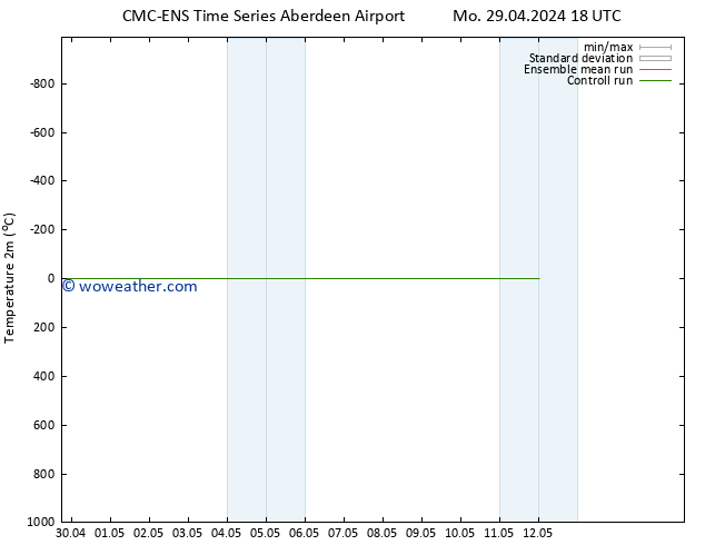 Temperature (2m) CMC TS Su 05.05.2024 06 UTC