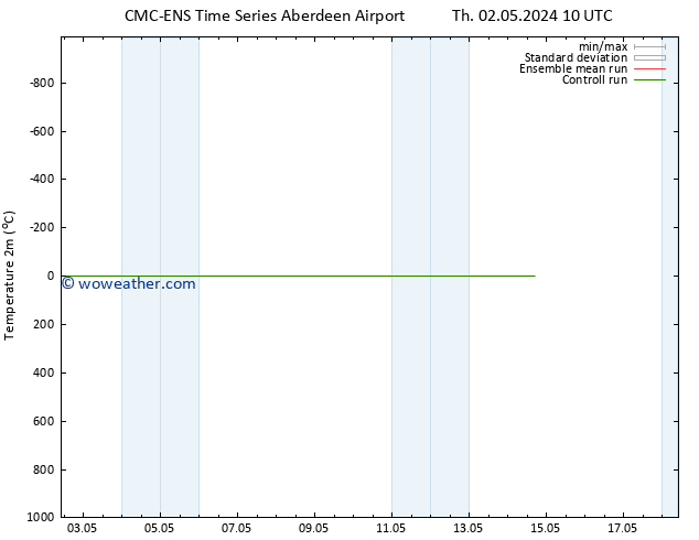 Temperature (2m) CMC TS We 08.05.2024 16 UTC