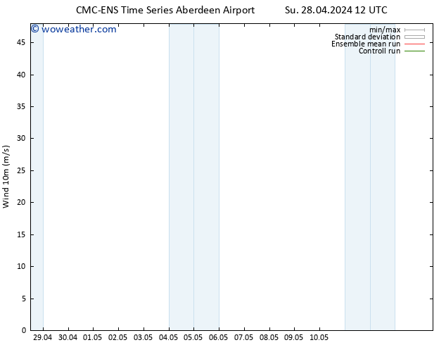 Surface wind CMC TS Th 02.05.2024 12 UTC