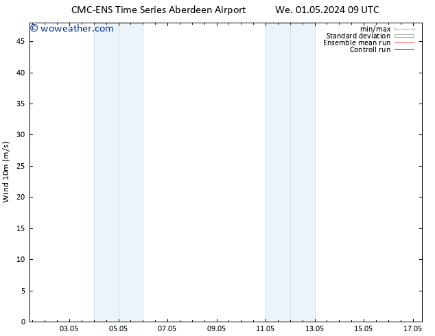 Surface wind CMC TS We 01.05.2024 09 UTC