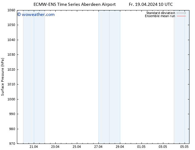 Surface pressure ECMWFTS Sa 20.04.2024 10 UTC