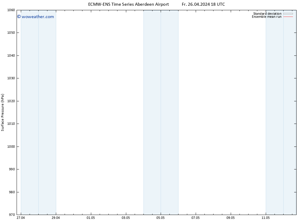 Surface pressure ECMWFTS Sa 27.04.2024 18 UTC