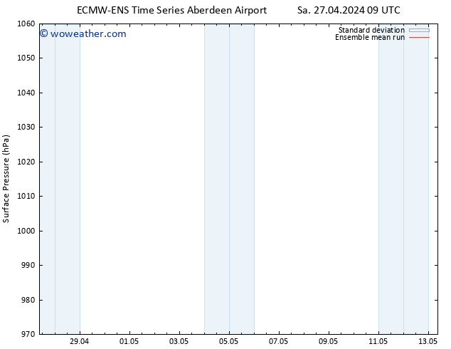 Surface pressure ECMWFTS Su 28.04.2024 09 UTC