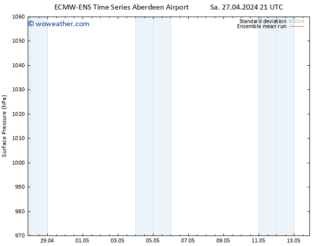 Surface pressure ECMWFTS Tu 30.04.2024 21 UTC