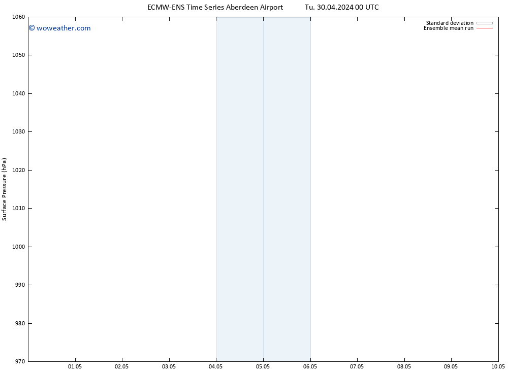 Surface pressure ECMWFTS We 01.05.2024 00 UTC