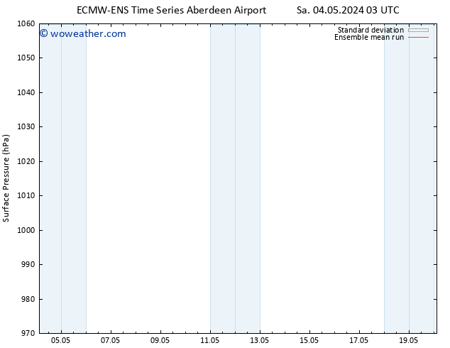 Surface pressure ECMWFTS Mo 06.05.2024 03 UTC