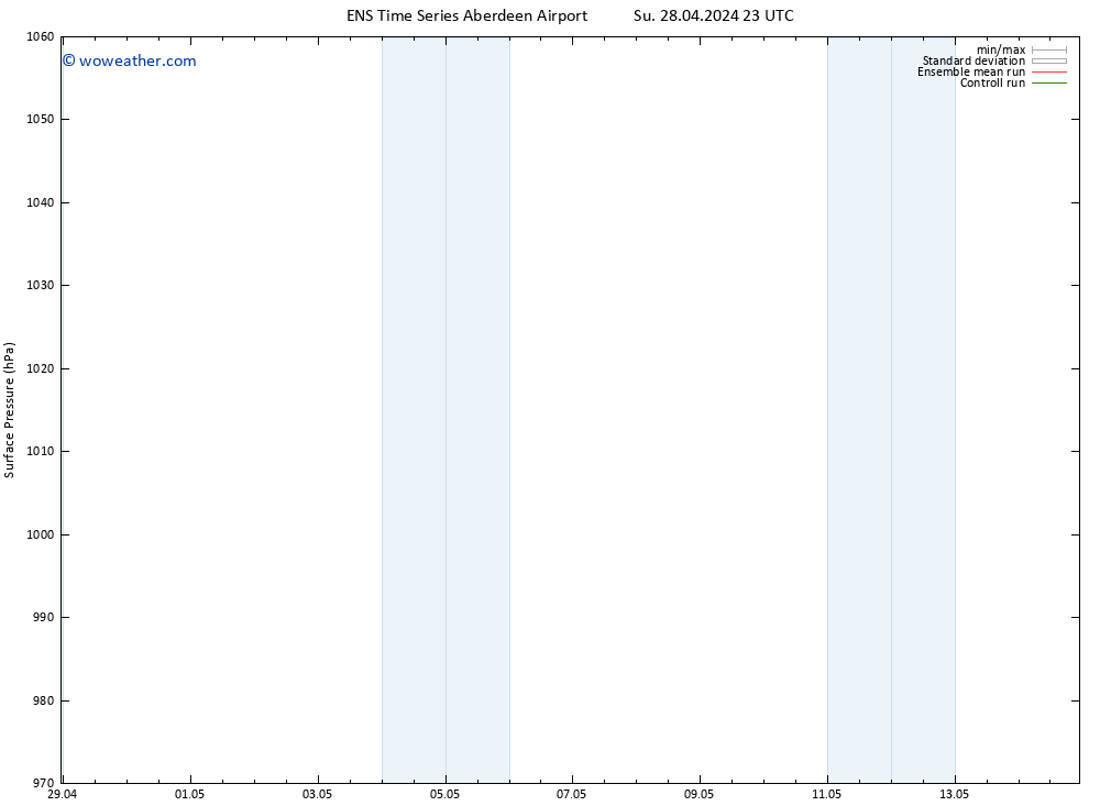 Surface pressure GEFS TS Su 05.05.2024 05 UTC