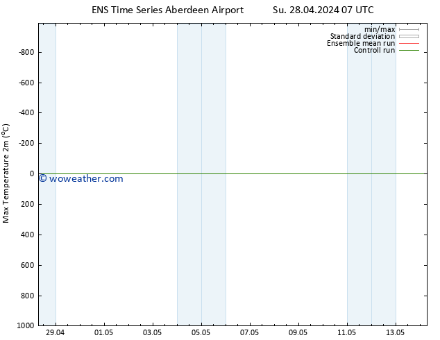 Temperature High (2m) GEFS TS Su 28.04.2024 07 UTC