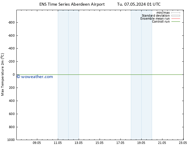 Temperature High (2m) GEFS TS Mo 13.05.2024 01 UTC