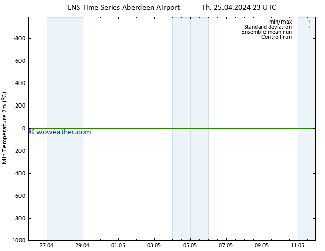 Temperature Low (2m) GEFS TS Fr 26.04.2024 05 UTC