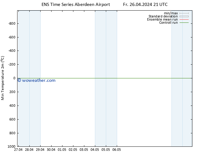 Surface pressure GEFS TS Sa 27.04.2024 03 UTC