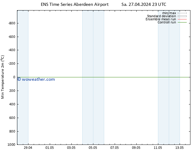 Temperature Low (2m) GEFS TS Su 28.04.2024 17 UTC