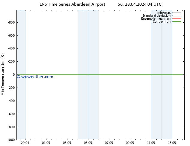Temperature Low (2m) GEFS TS Su 28.04.2024 16 UTC