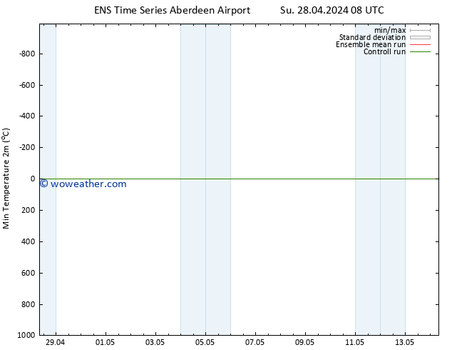 Temperature Low (2m) GEFS TS Mo 06.05.2024 08 UTC