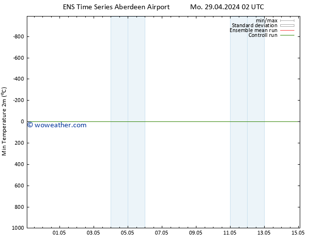 Temperature Low (2m) GEFS TS Sa 04.05.2024 08 UTC