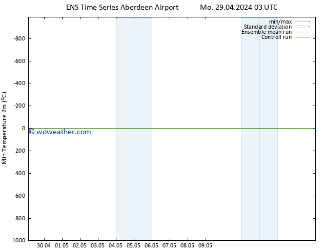 Temperature Low (2m) GEFS TS Tu 30.04.2024 21 UTC