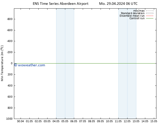 Temperature Low (2m) GEFS TS We 15.05.2024 06 UTC