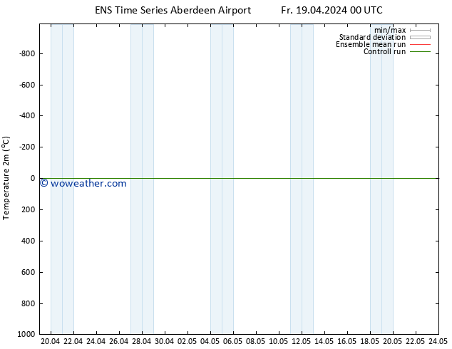 Temperature (2m) GEFS TS Fr 19.04.2024 06 UTC