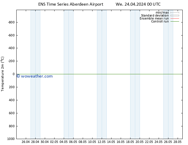 Temperature (2m) GEFS TS We 24.04.2024 00 UTC