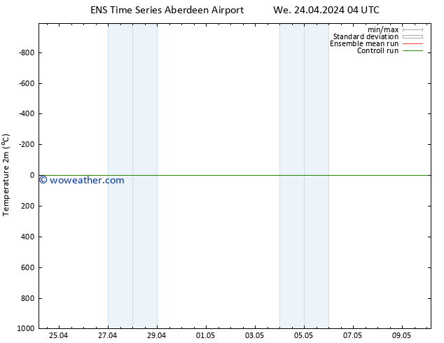 Temperature (2m) GEFS TS We 24.04.2024 04 UTC