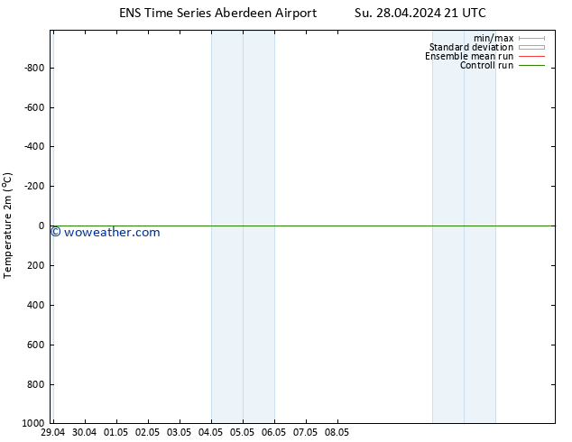 Temperature (2m) GEFS TS Th 02.05.2024 09 UTC