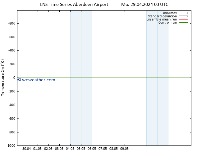 Temperature (2m) GEFS TS Mo 29.04.2024 09 UTC