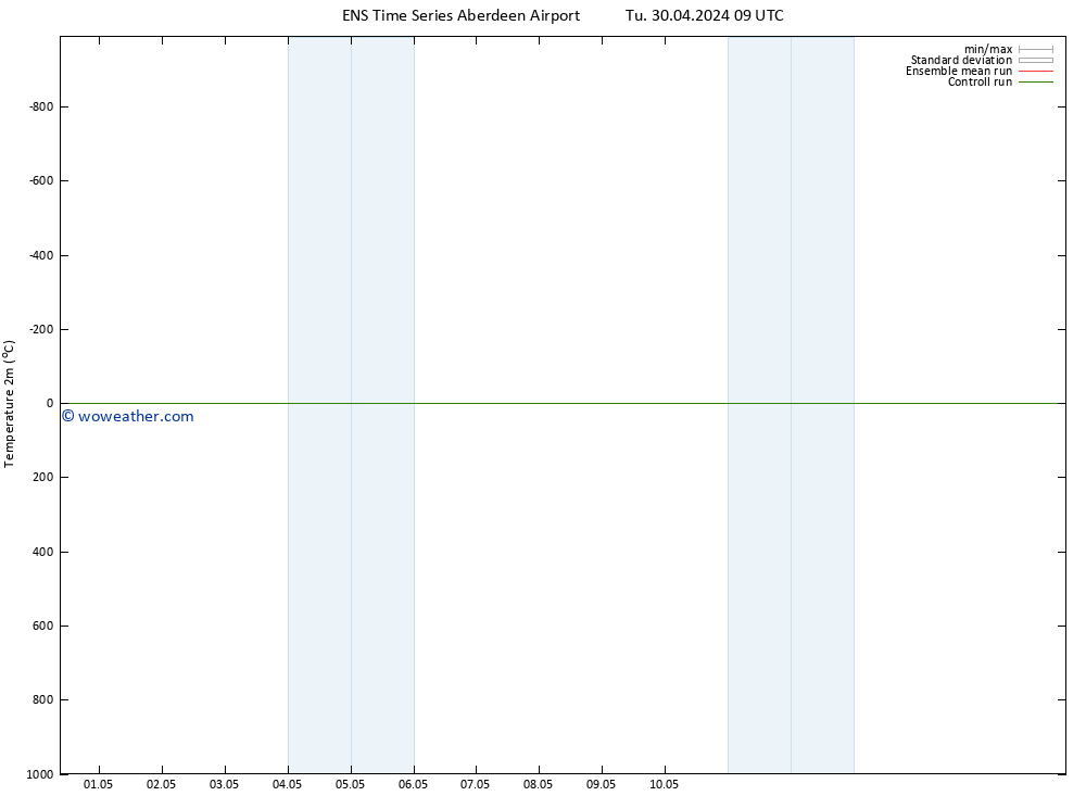 Temperature (2m) GEFS TS Tu 30.04.2024 09 UTC