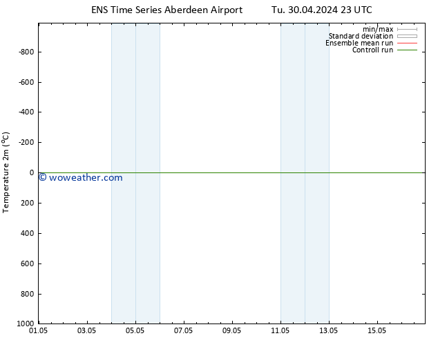 Temperature (2m) GEFS TS Tu 30.04.2024 23 UTC