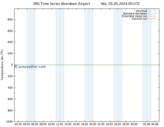 Temperature (2m) GEFS TS We 01.05.2024 00 UTC