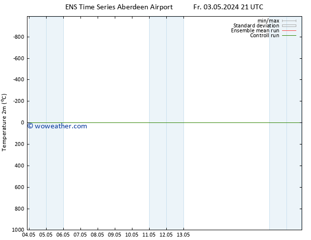 Temperature (2m) GEFS TS Fr 03.05.2024 21 UTC