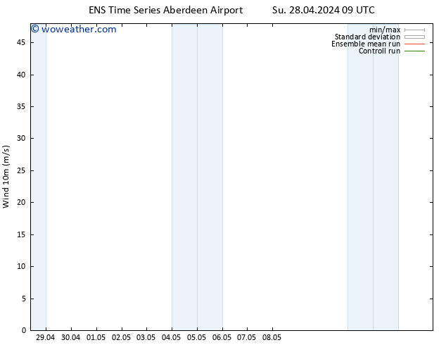 Surface wind GEFS TS Tu 30.04.2024 21 UTC