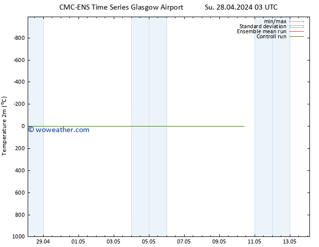 Temperature (2m) CMC TS We 01.05.2024 15 UTC