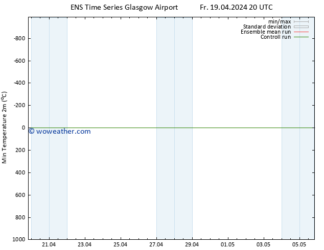 Temperature Low (2m) GEFS TS Fr 19.04.2024 20 UTC