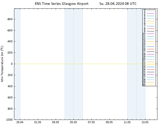 Temperature Low (2m) GEFS TS Su 28.04.2024 08 UTC