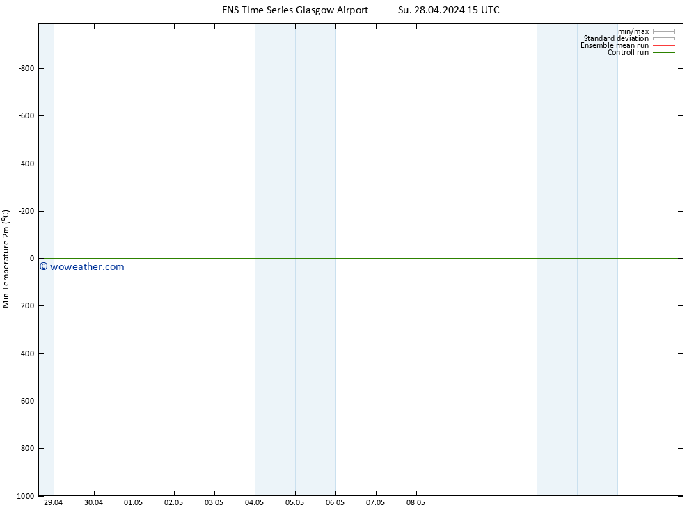 Temperature Low (2m) GEFS TS Su 28.04.2024 15 UTC